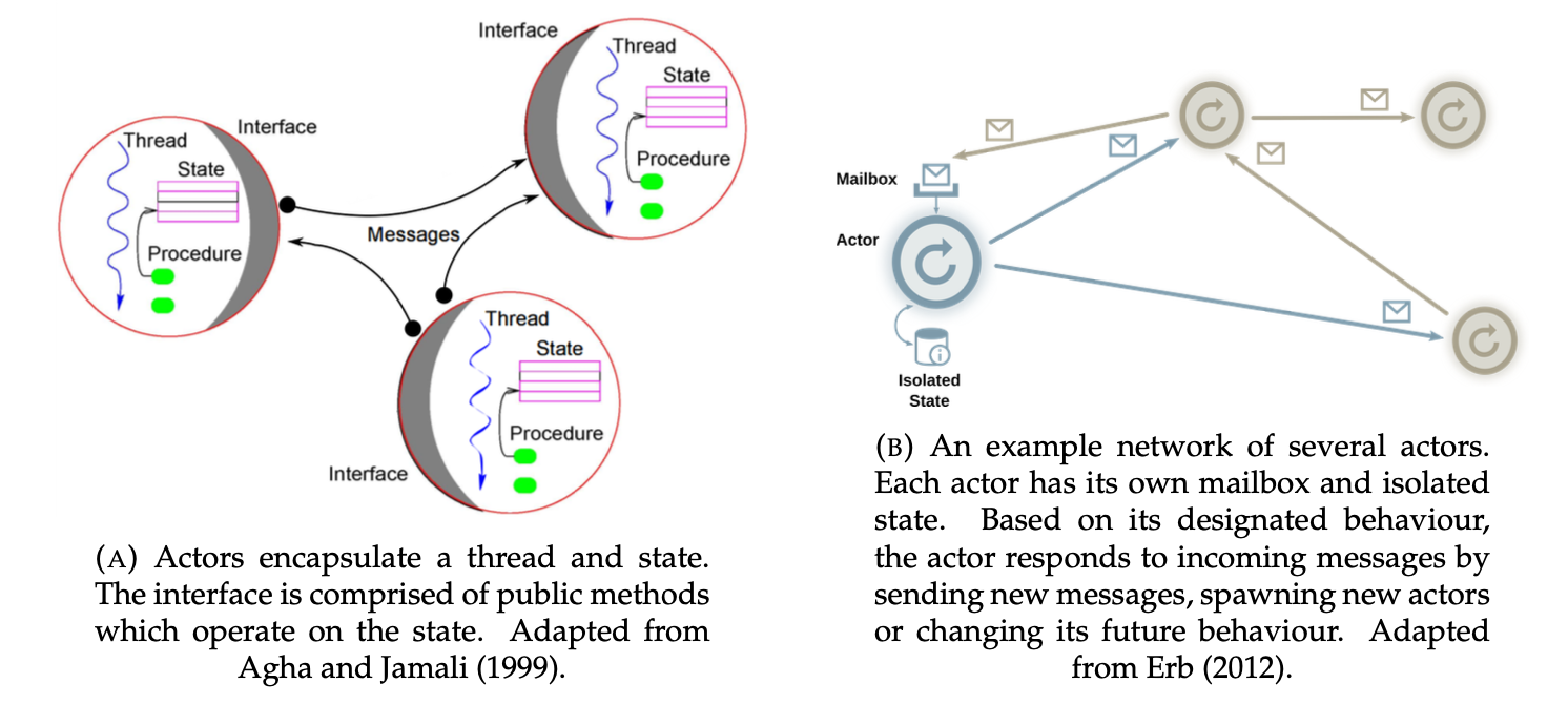 Actor model and system