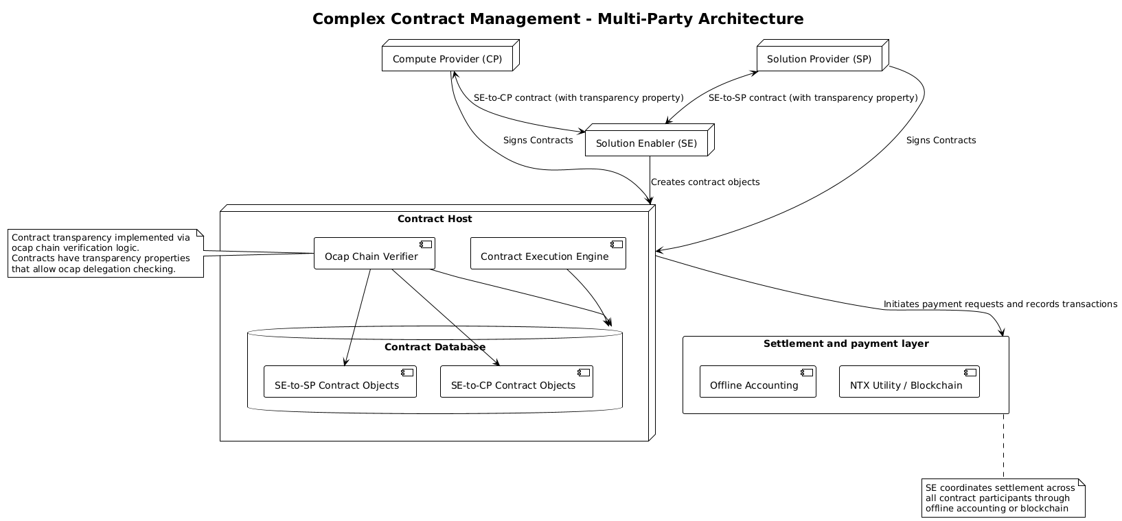 Complex Contract Deployment Diagram