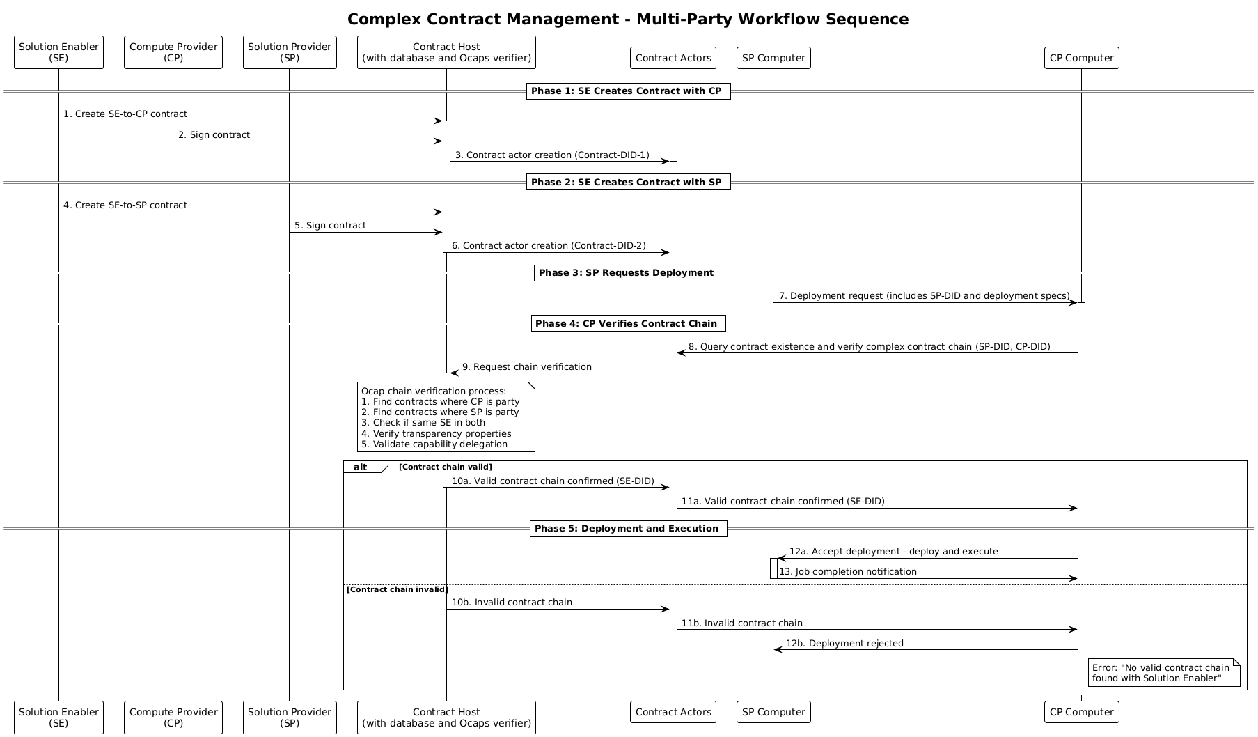 Complex Contract Sequence Diagram