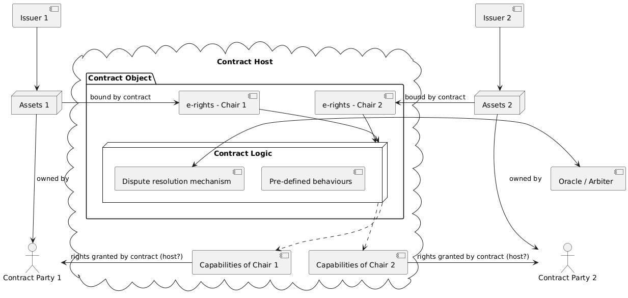 Conceptual Contract Architecture Diagram