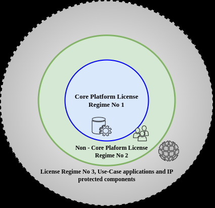 Licensing regimes