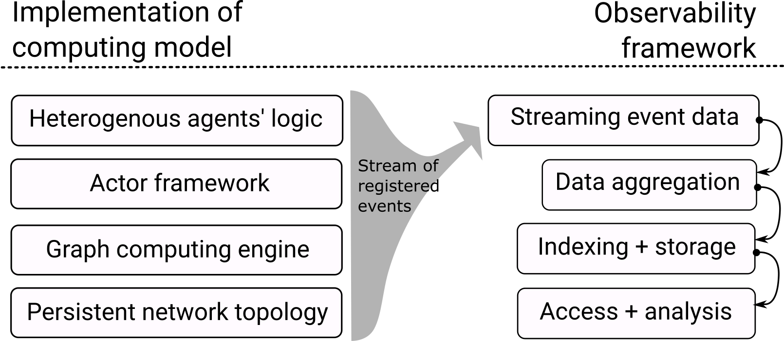 Relation between computing framework and observability framework